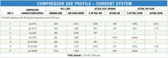 Compressor use profile table for the current system, listing each unit's full load demand and air flow against its actual electrical demand and flow, totalling 1,318 kW and 5,068 scfm.